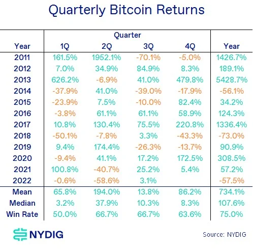 NYDIG：比特币三季度回顾与四季度展望
