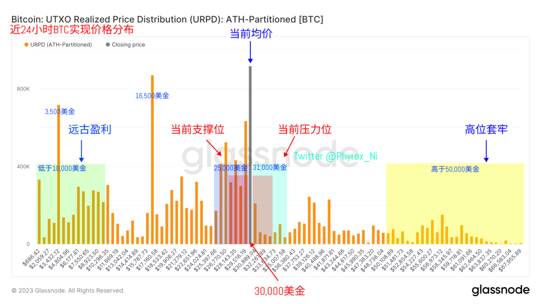 Phyrex：跌破3万美元的BTC还会继续下跌吗？