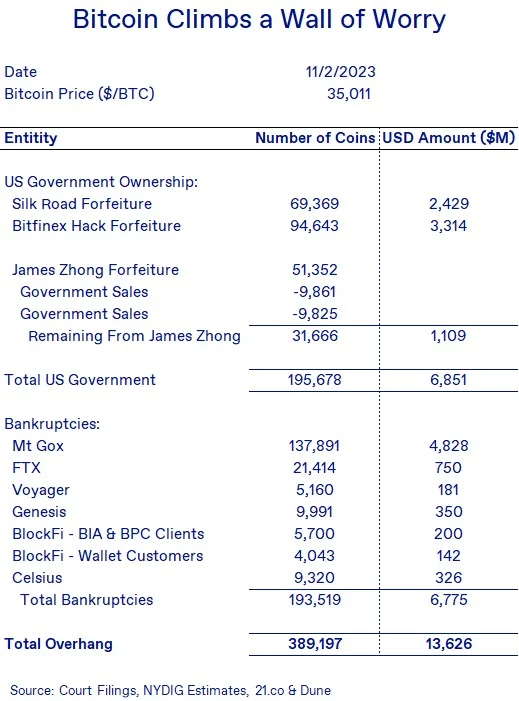 加密市场389,197BTC抛售压力高悬，其中美国政府待售195,678BTC