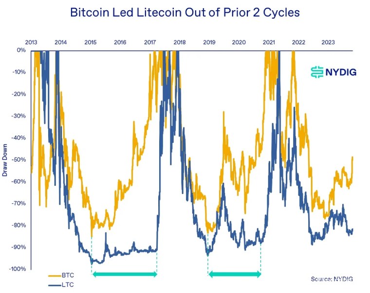 BTC与ETH、LTC复苏轨迹对比